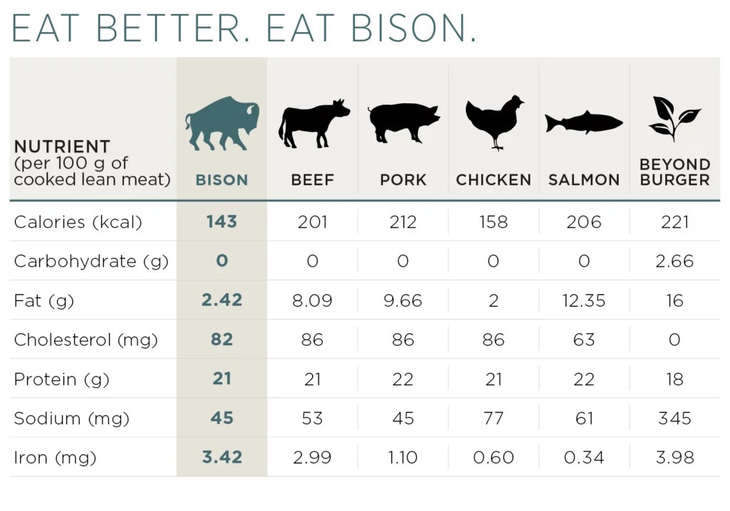 nutritional benefits of wild bison meat